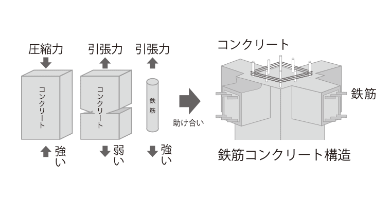 丈夫な鉄筋コンクリート構造 イメージ