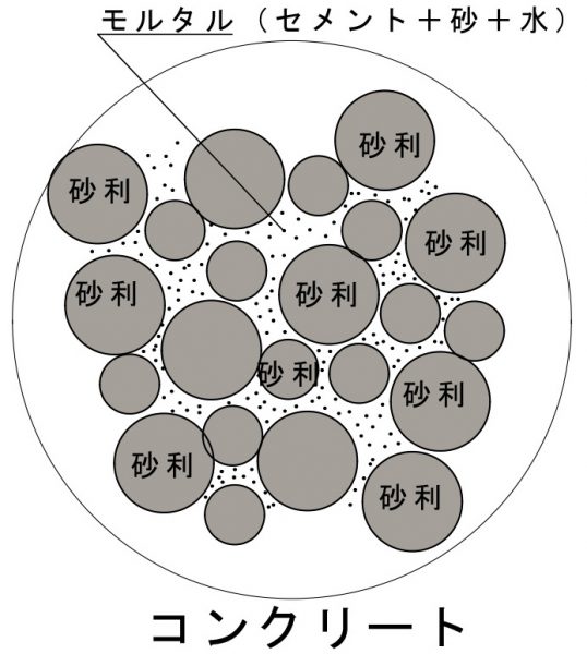 コンクリートとは